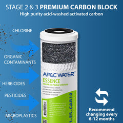 APEC Water tres cartuchos prefiltros alineados protegiendo la membrana