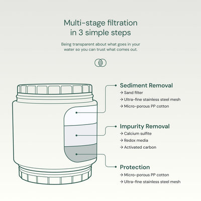 AquaBliss SF500 label and specs visible showing clear replacement info benefit