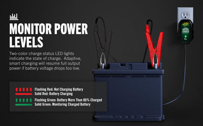 Battery Tender Junior connected to a motorcycle battery in use, keeps bike battery ready benefit