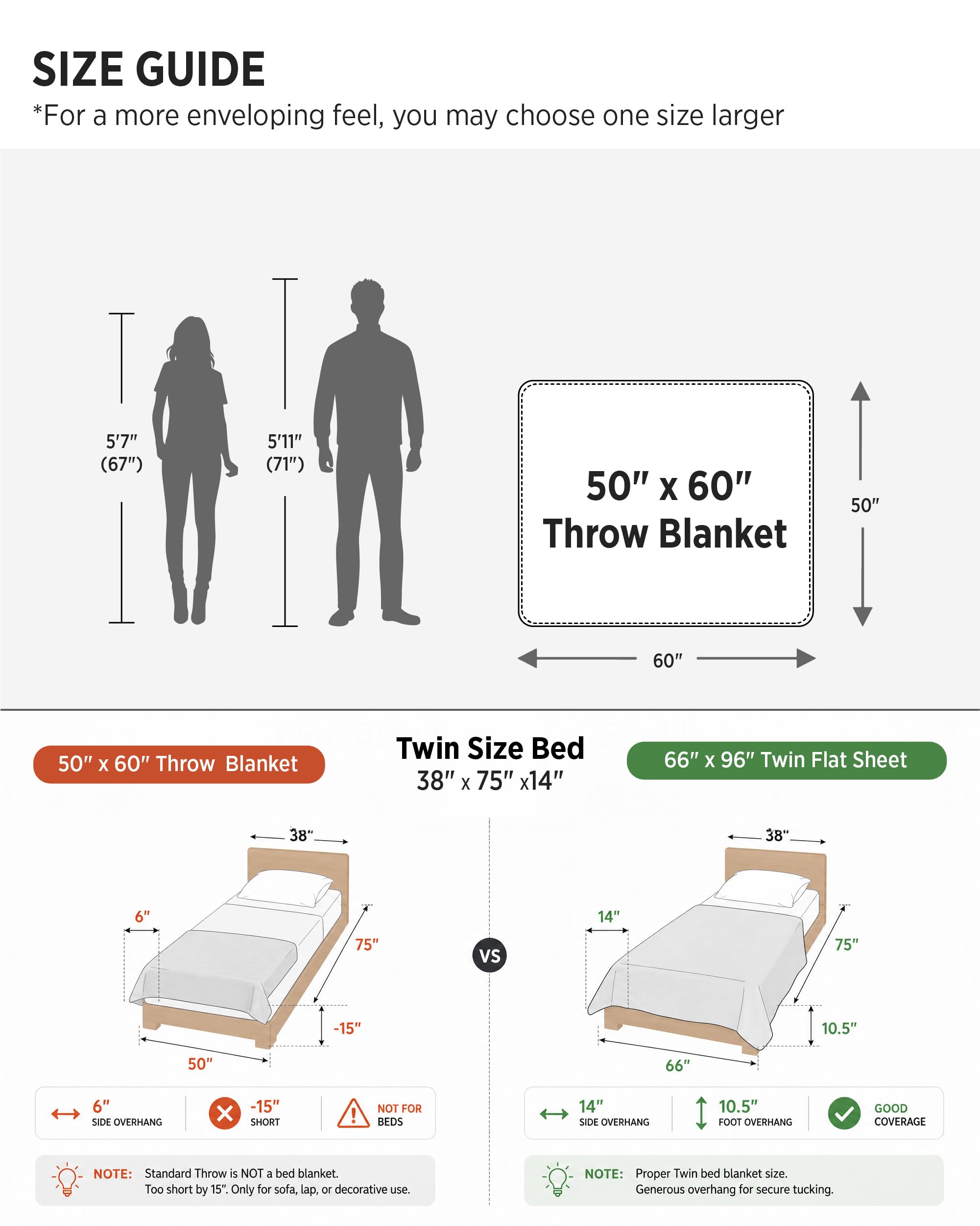 Bedsure comparación tamaño 50x60 mostrando escala práctica