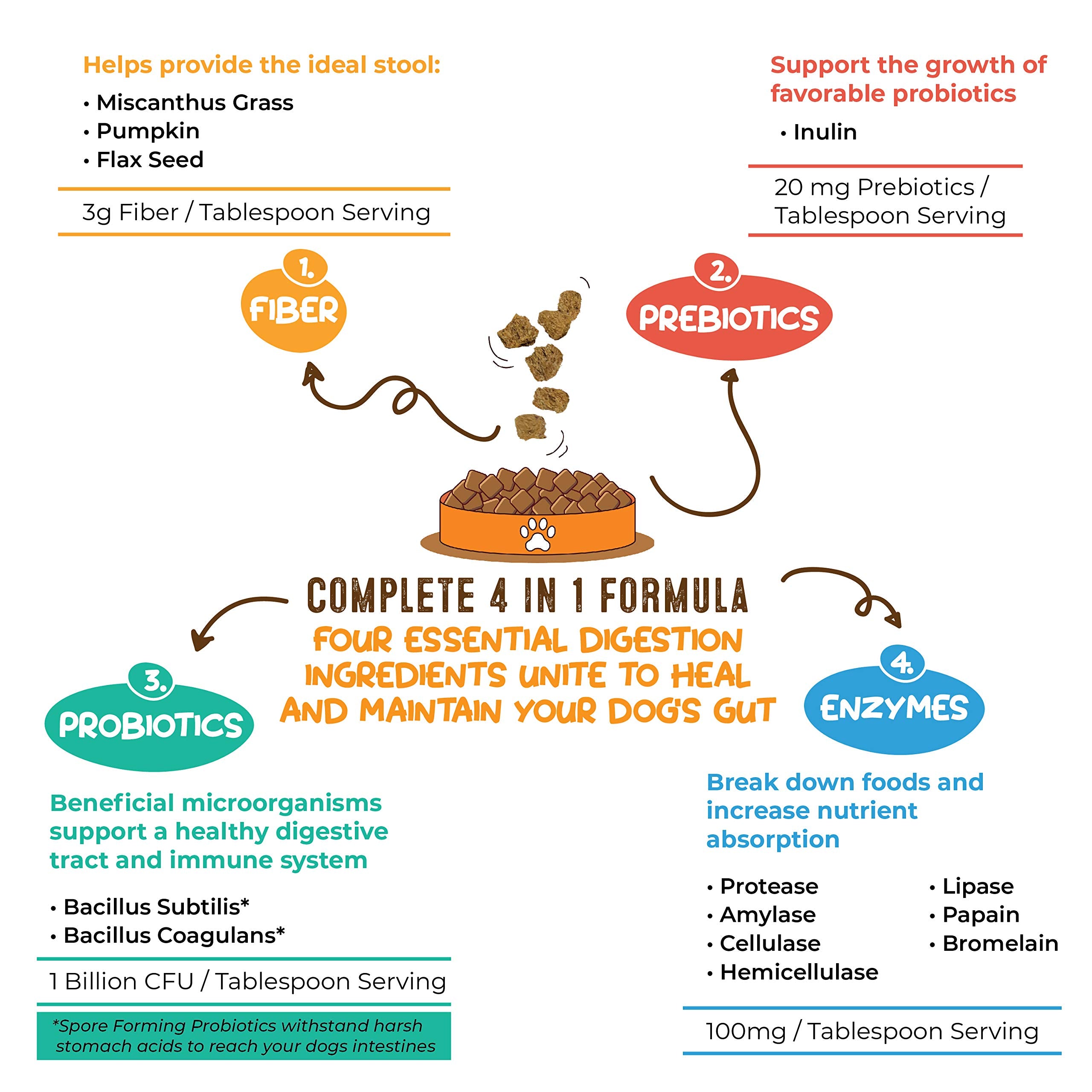 Bernie's sprinkled as food topper shows improved meal appeal and digestive support benefit
