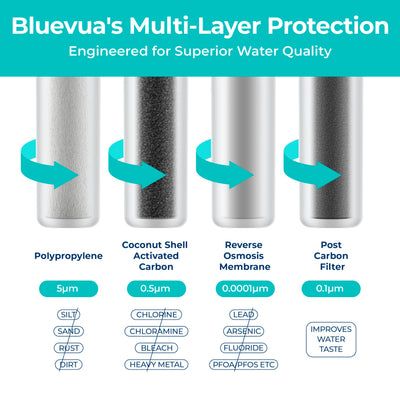 Bluevua reverse osmosis membrane detail improving dissolved solids reduction