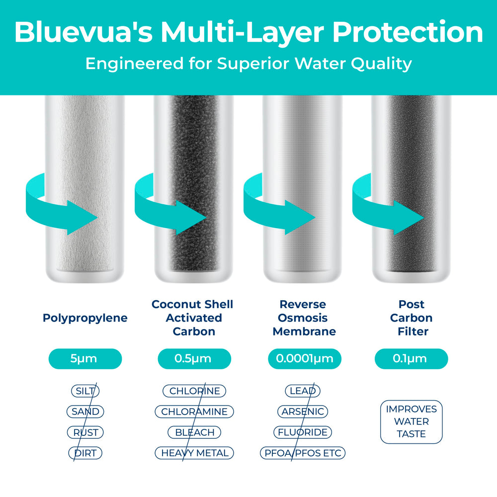 Bluevua reverse osmosis membrane detail improving dissolved solids reduction