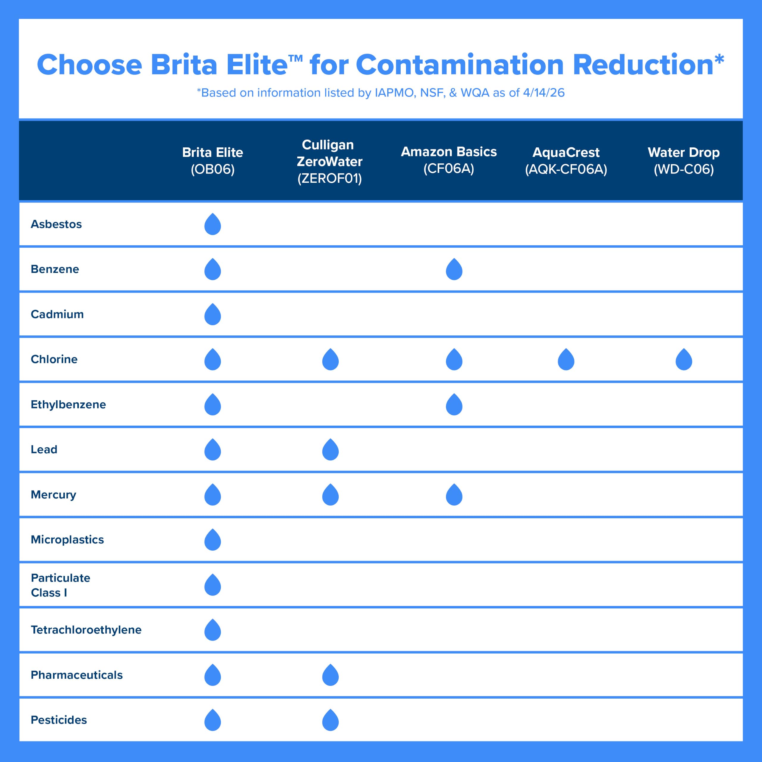 BRITA junto a botellas reutilizables para comparar tamaño y capacidad