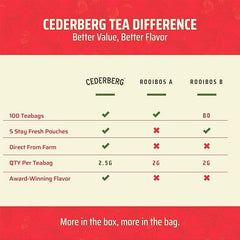 Cederberg Tea Company primer plano de bolsita biodegradable mostrando textura y densidad
