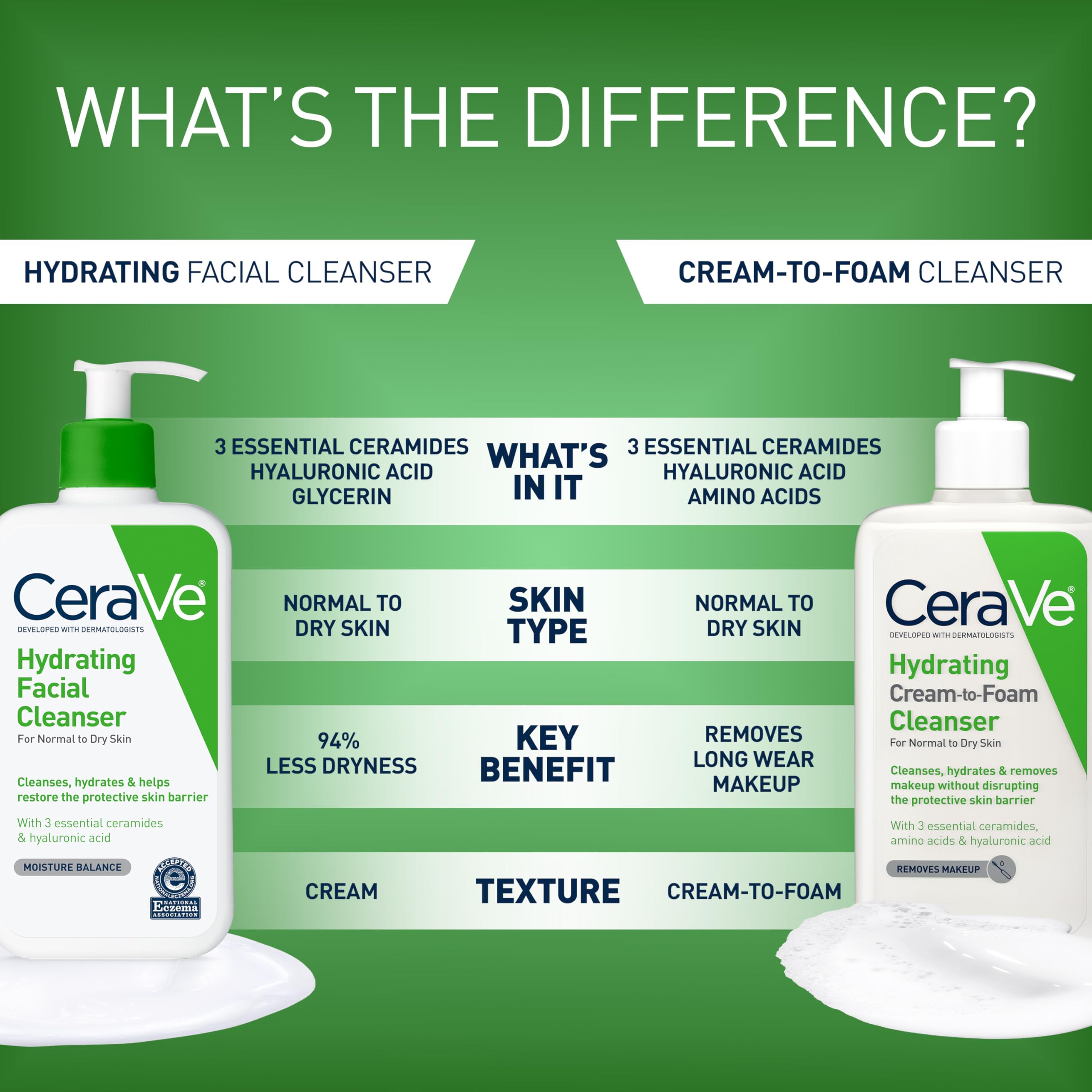 CeraVe aplicándose sobre rostro húmedo demostrando limpieza suave