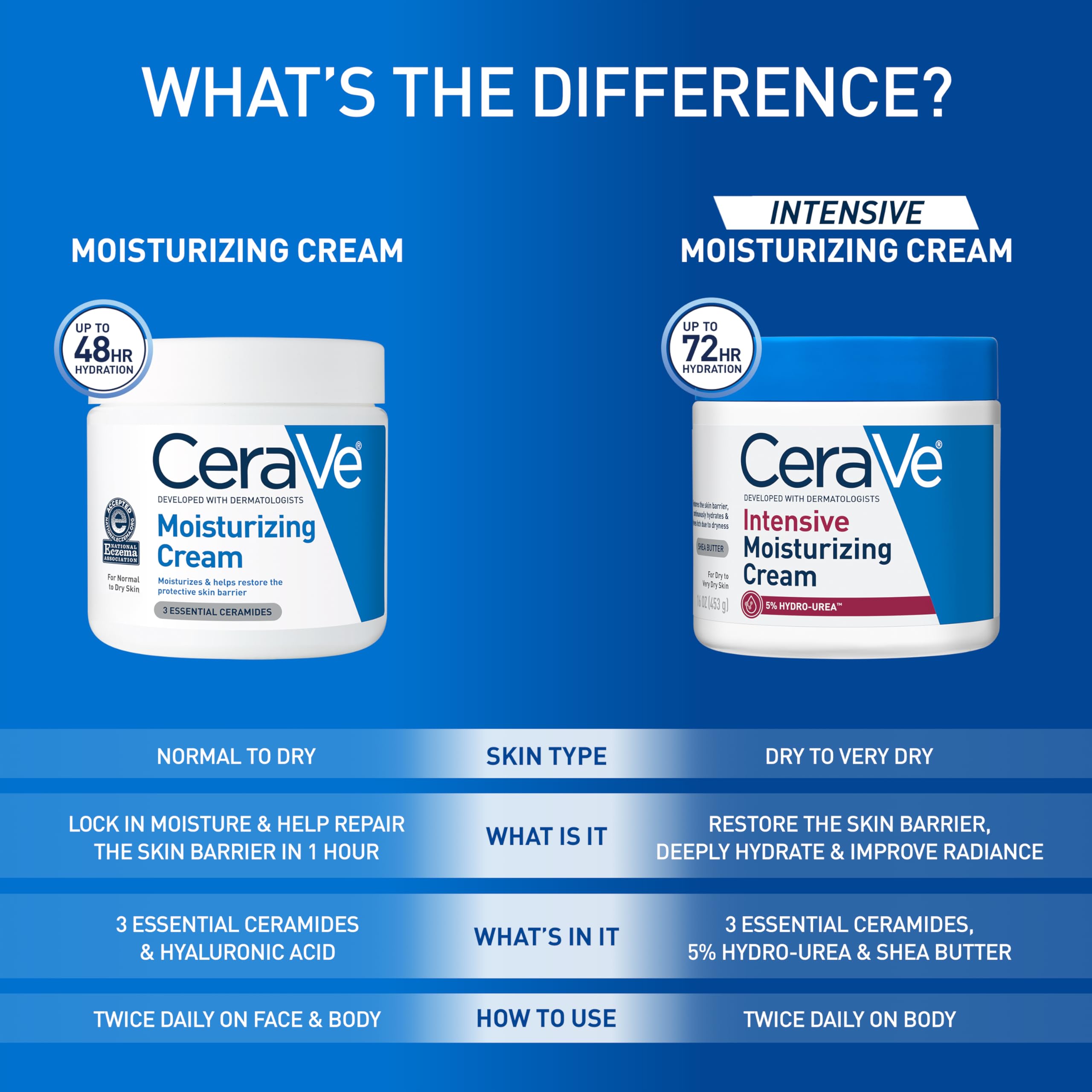 CeraVe aplicada en codos y rodillas para mejorar textura y reducir descamación
