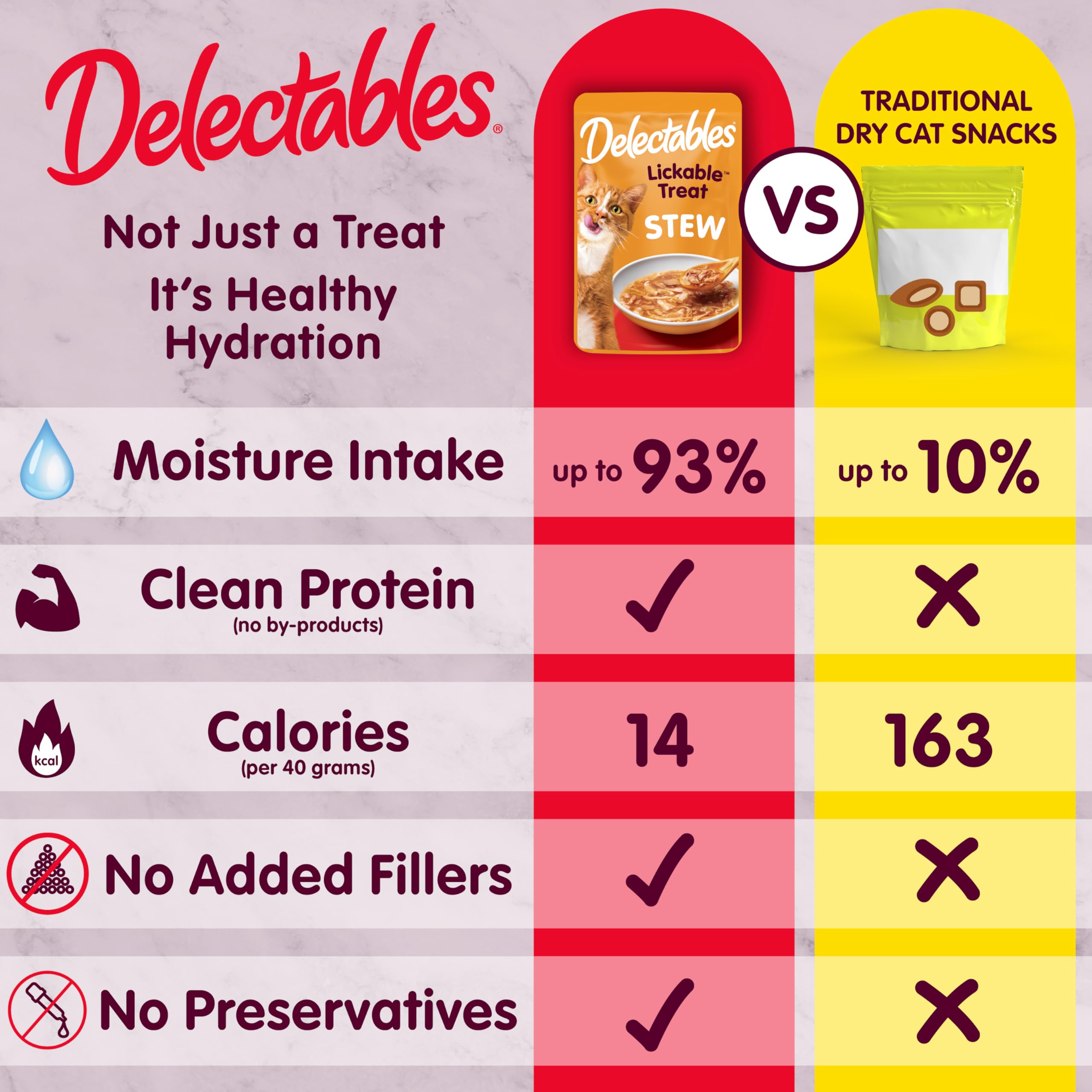 Delectables usado como topping sobre croquetas para mejorar palatabilidad