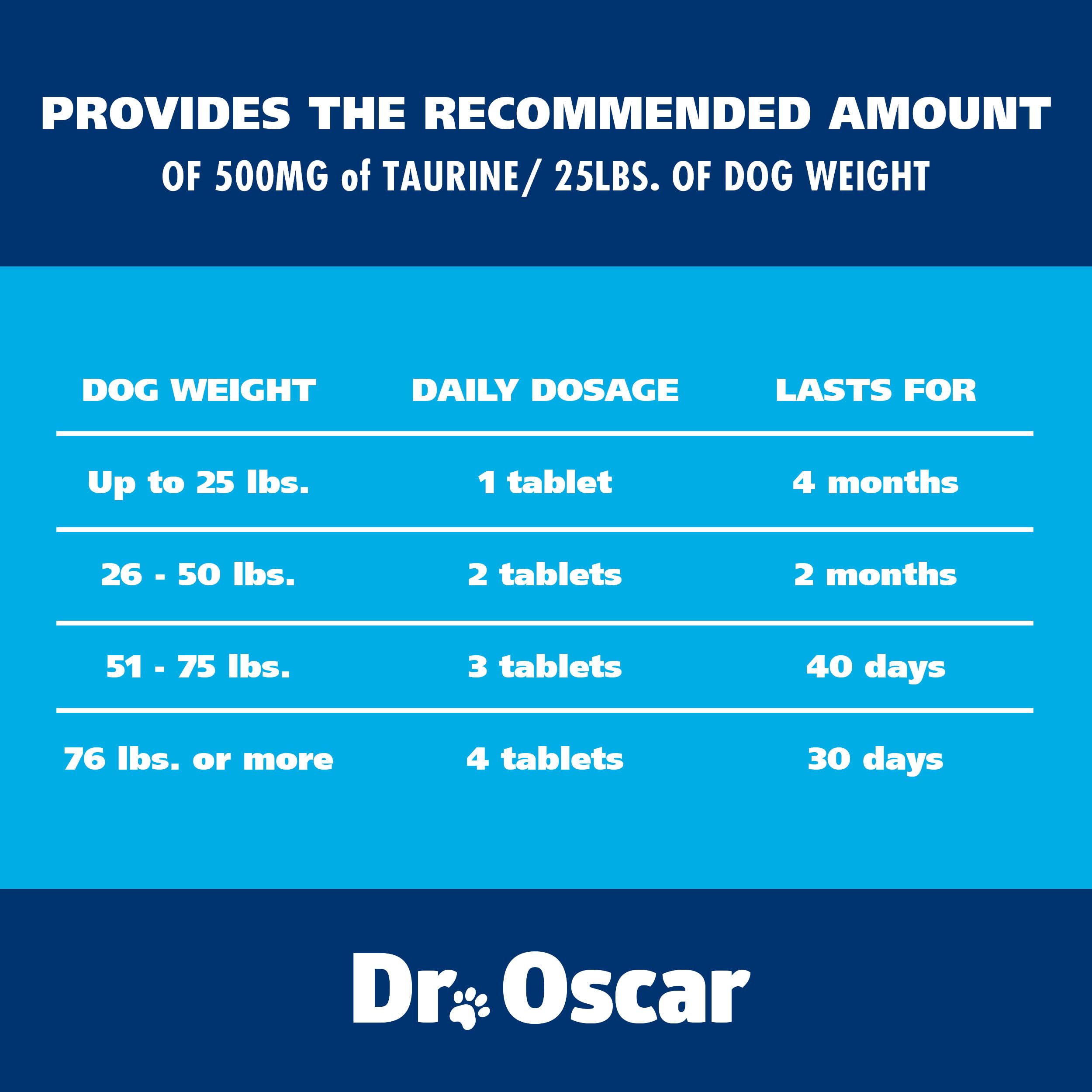 Perro activo y tranquilo ilustrando beneficio potencial del suplemento Dr. Oscar