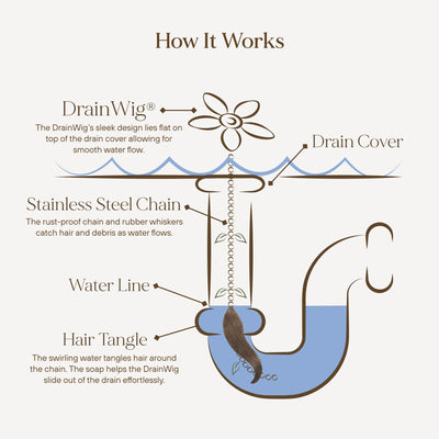 DrainWig en uso dentro de una ducha atrapando cabello DrainWig