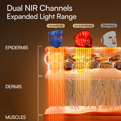 INIA close-up of the 320 LED array highlighting dense lights for consistent treatment
