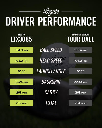 Legato LTX3085 wedge shot demonstrating spin control around the green