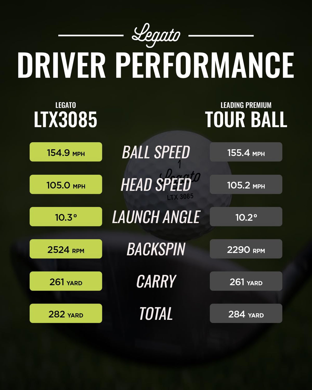 Legato LTX3085 wedge shot demonstrating spin control around the green