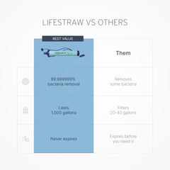 LifeStraw boquilla texturizada para agarre cómodo y seguro