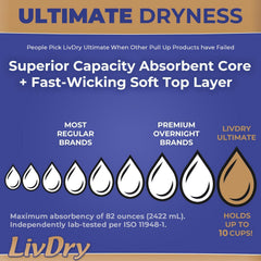 LivDry close-up of absorbent core demonstrating high fluid capacity