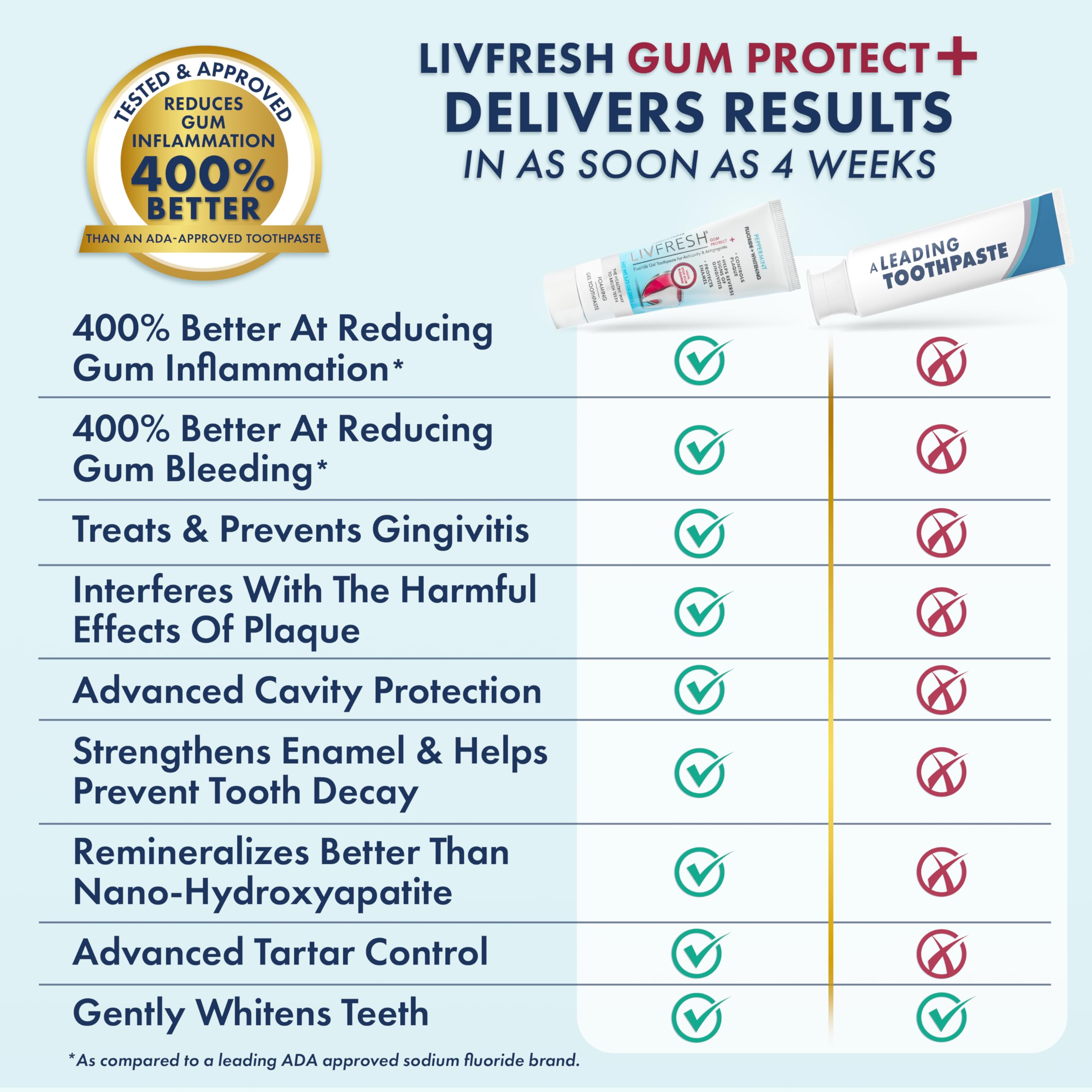 LIVFRESH gel demonstrating coverage at the gumline for inflammation support