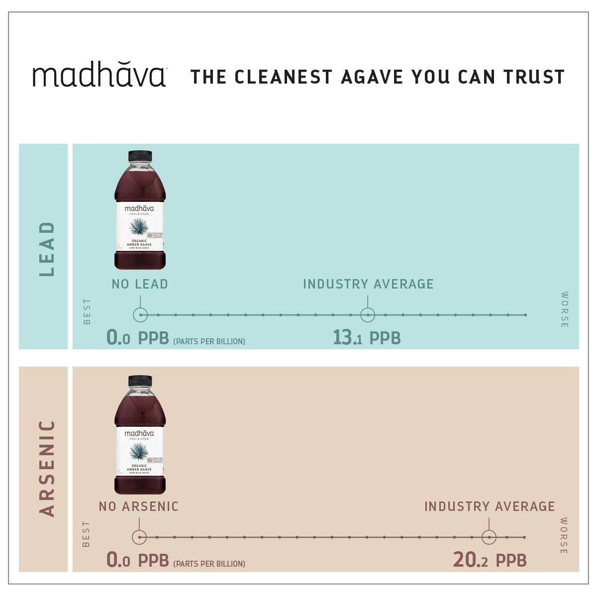 Madhava label detail showing organic and non-GMO certifications for trust