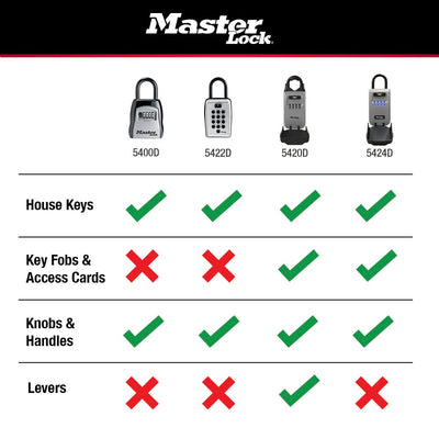Master Lock two boxes on a porch illustrating rental and homeowner convenience