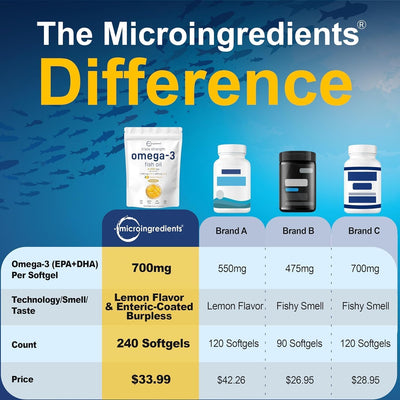 Micro Ingredients supplement facts label display showing EPA and DHA amounts