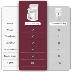 Momcozy pico lateral vertiendo leche con control y sin derrames