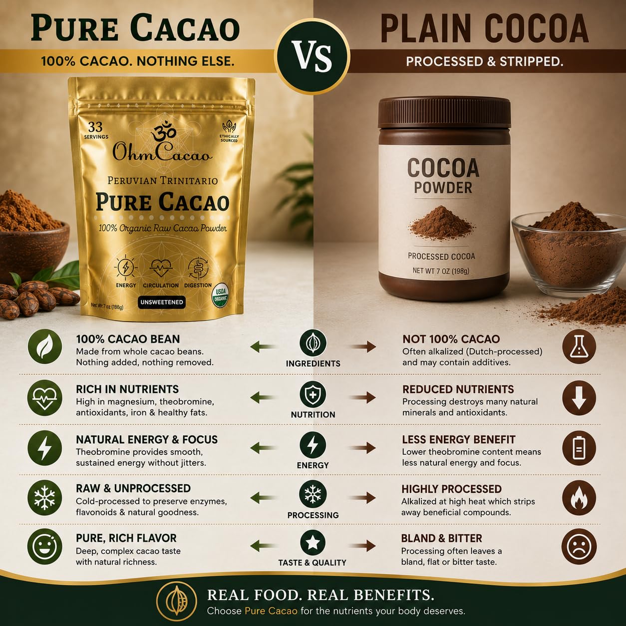 OHM Cacao textura finamente molida ideal para mezclar y hornear