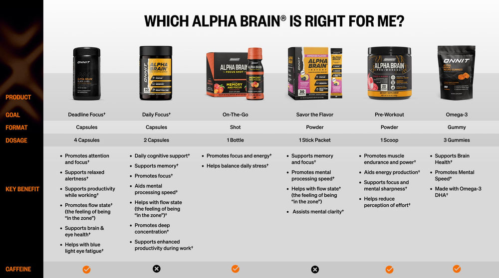 ONNIT Alpha Brain Non-GMO test badge emphasizing verified ingredient quality