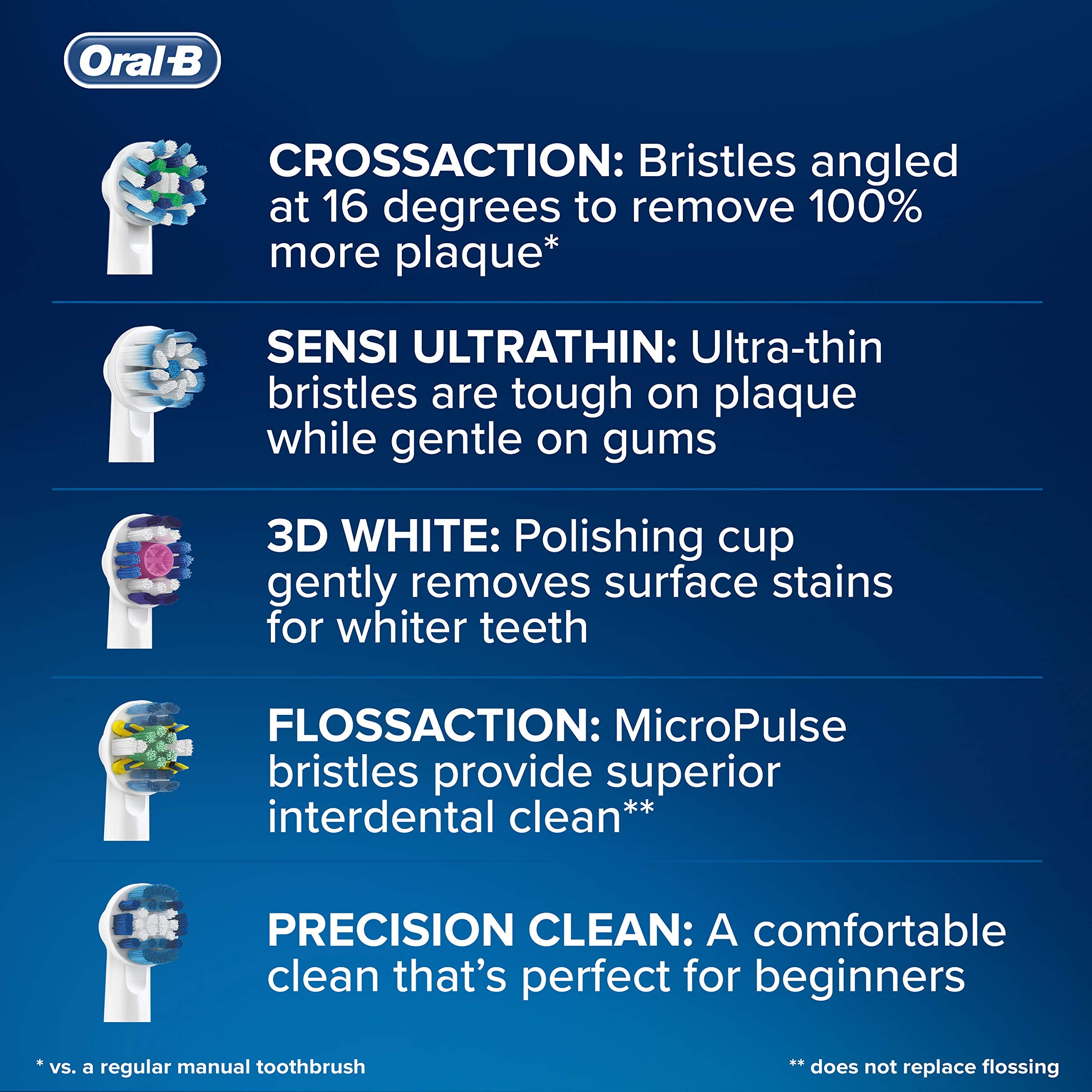 Oral-B comparación de eliminación de placa demostrando mayor eficacia que manual
