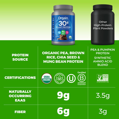 Orgain nutrition label close-up showing EAAs, BCAAs and fiber