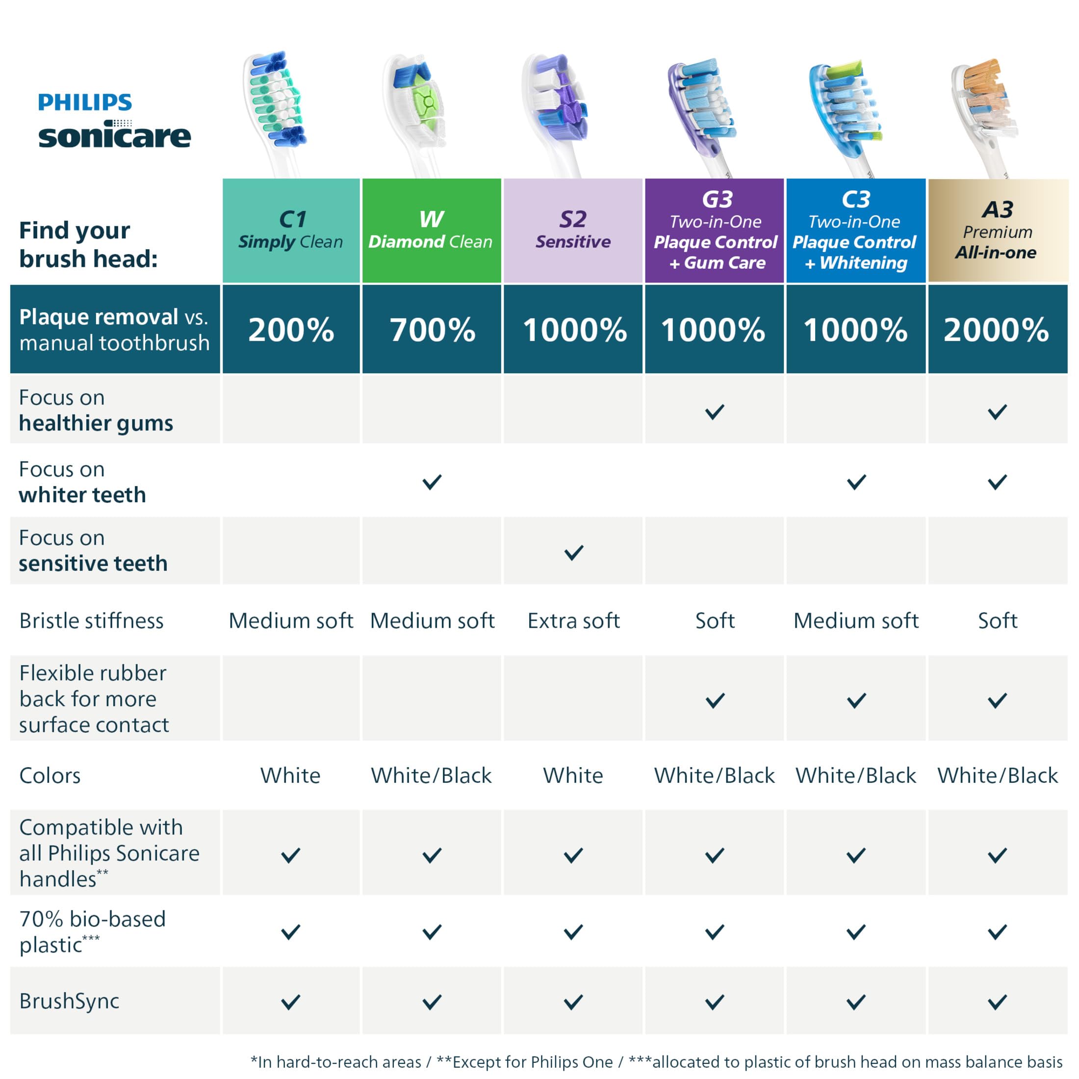 Philips Sonicare brush heads in bathroom lifestyle with hygienic storage