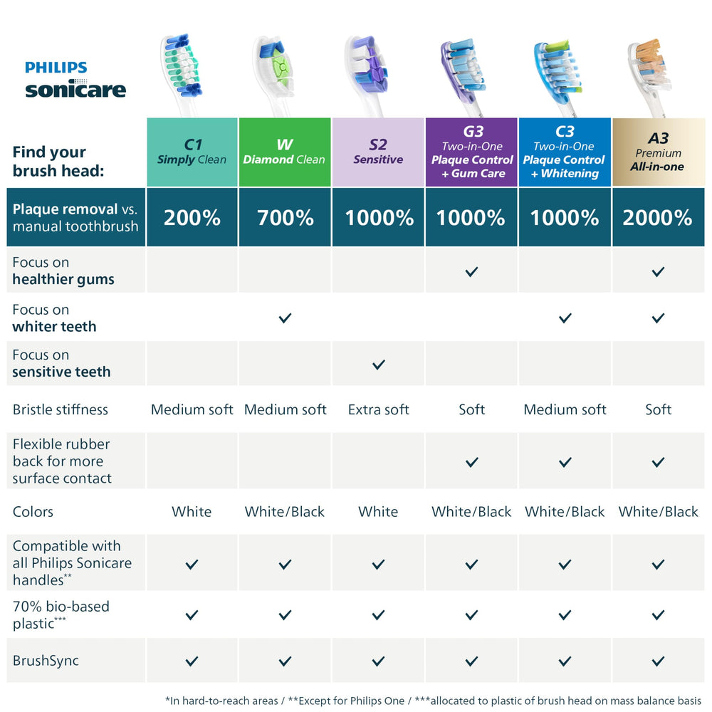 Philips Sonicare brush heads in bathroom lifestyle with hygienic storage
