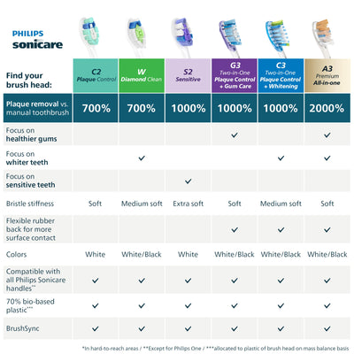 Philips Sonicare recyclable paper packaging detail emphasizing reduced plastic