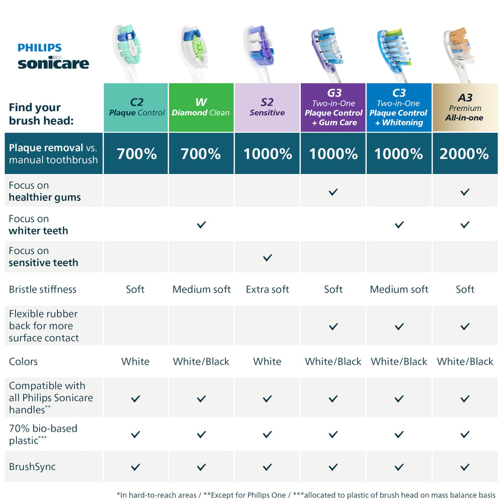 Philips Sonicare en ambiente de baño mostrando uso cotidiano y confianza