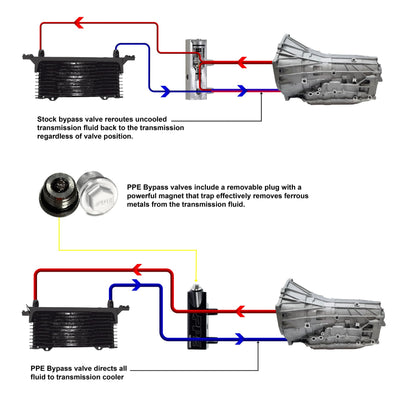 PPE valve fluid passage detail showing flow ports for improved circulation benefit