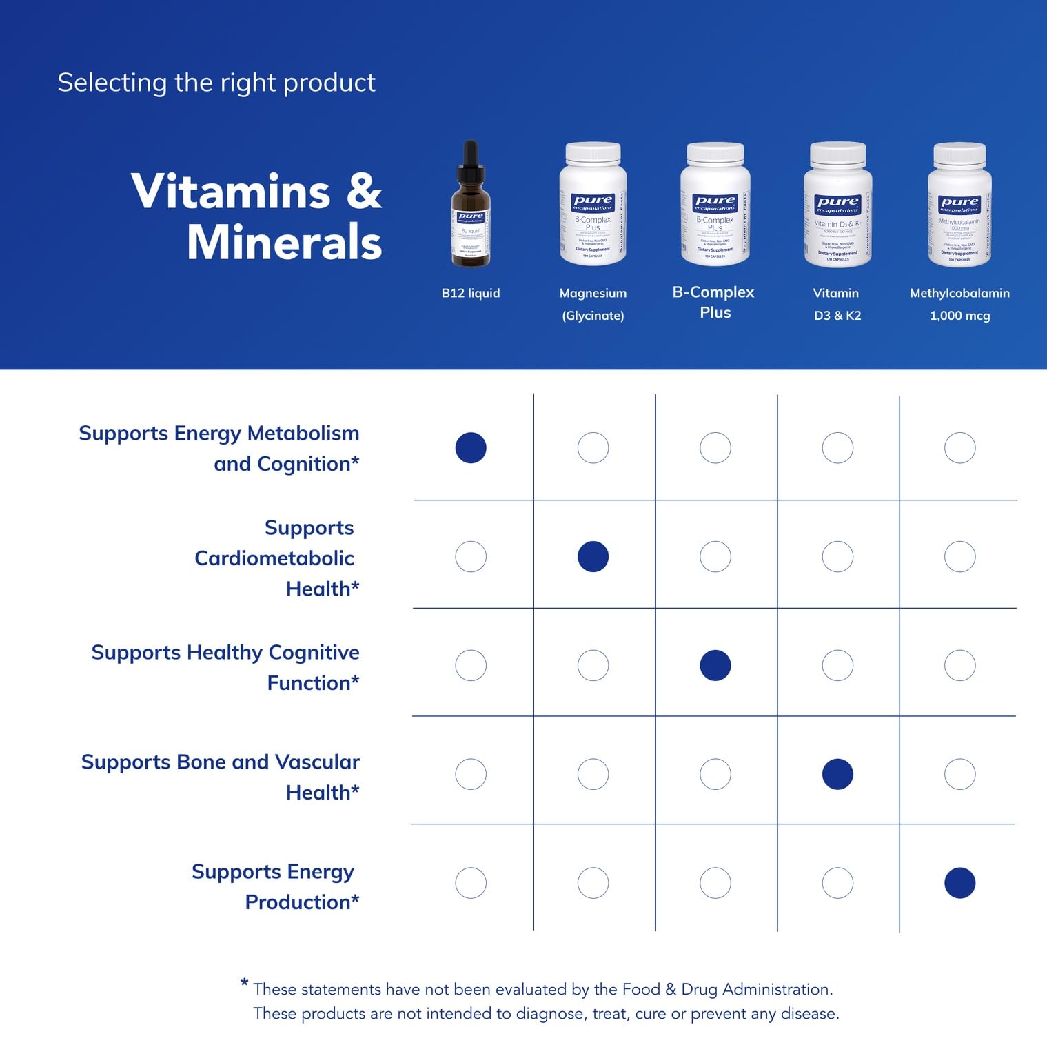 Pure Encapsulations bottle next to common objects for scale showing travel-friendly size benefit