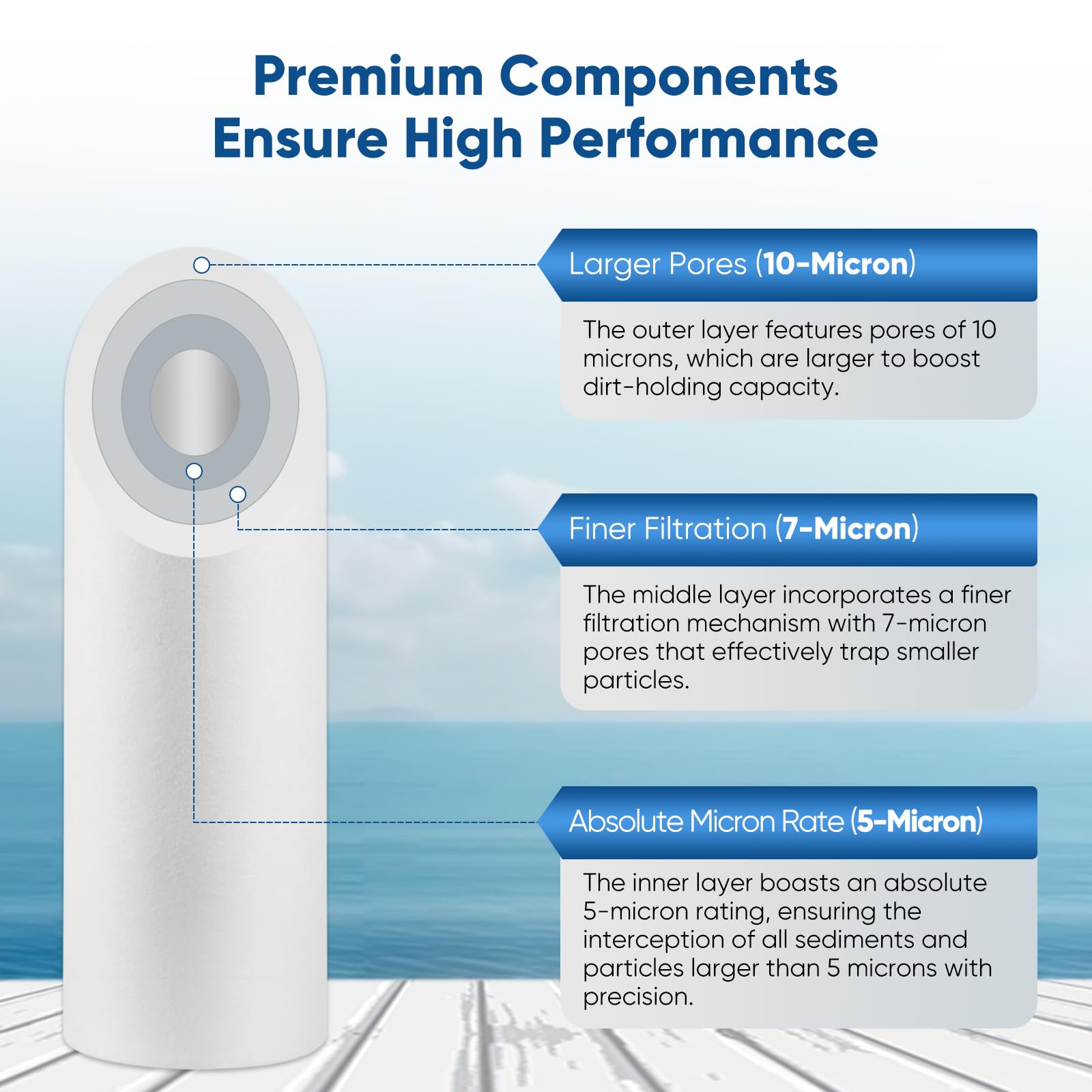 PUREPLUS corte transversal con tres capas que aumenta vida útil del filtro