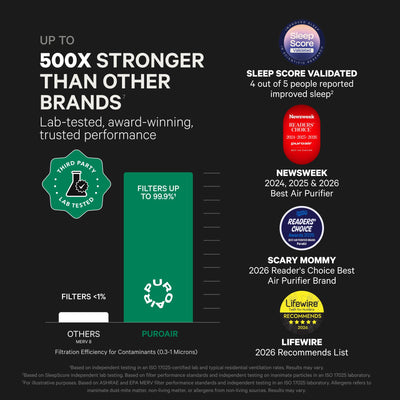 PuroAir CarbonTech layer detail highlighting odor adsorption performance