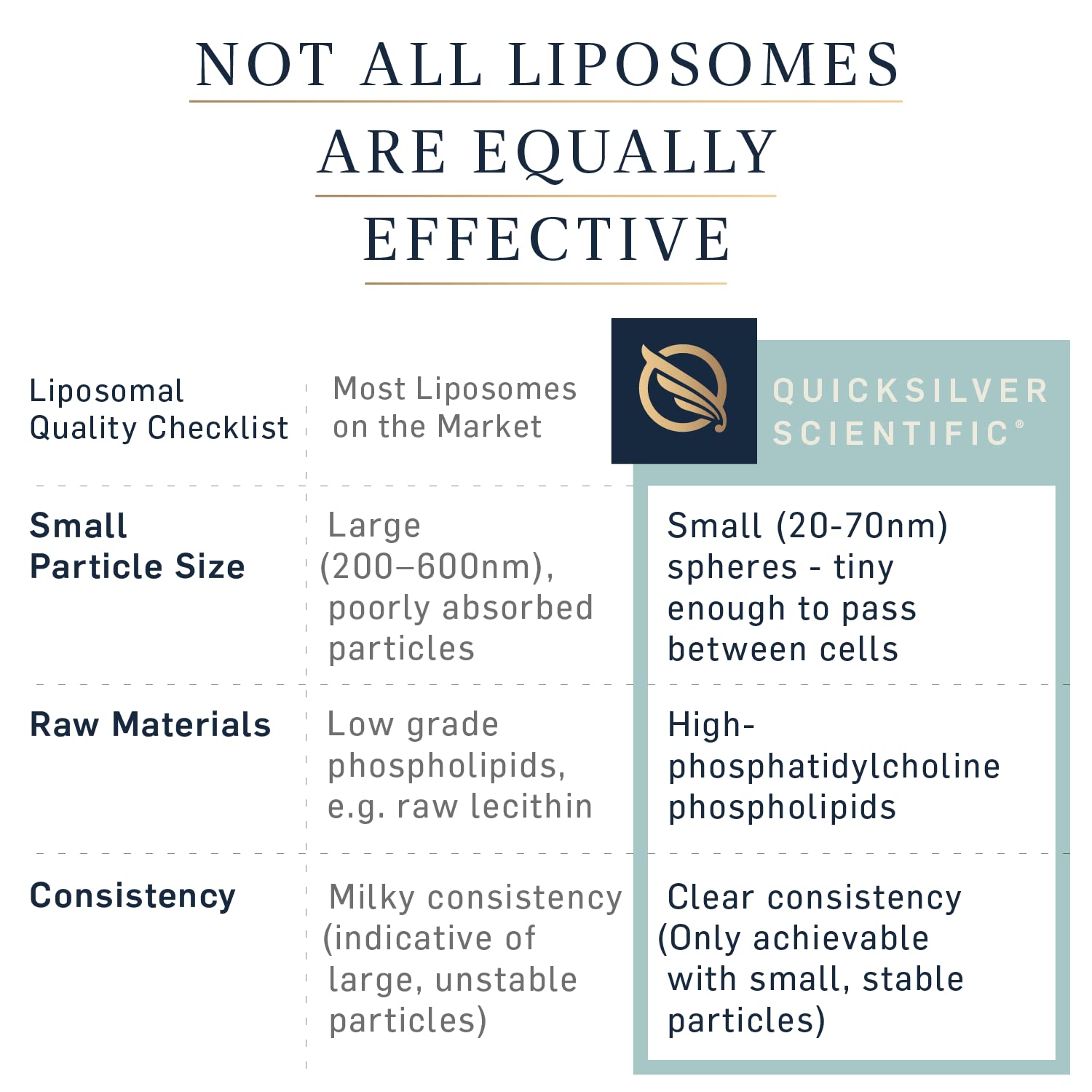 Ilustración macro de liposomas asociada a Quicksilver evidenciando partículas pequeñas y alta absorción