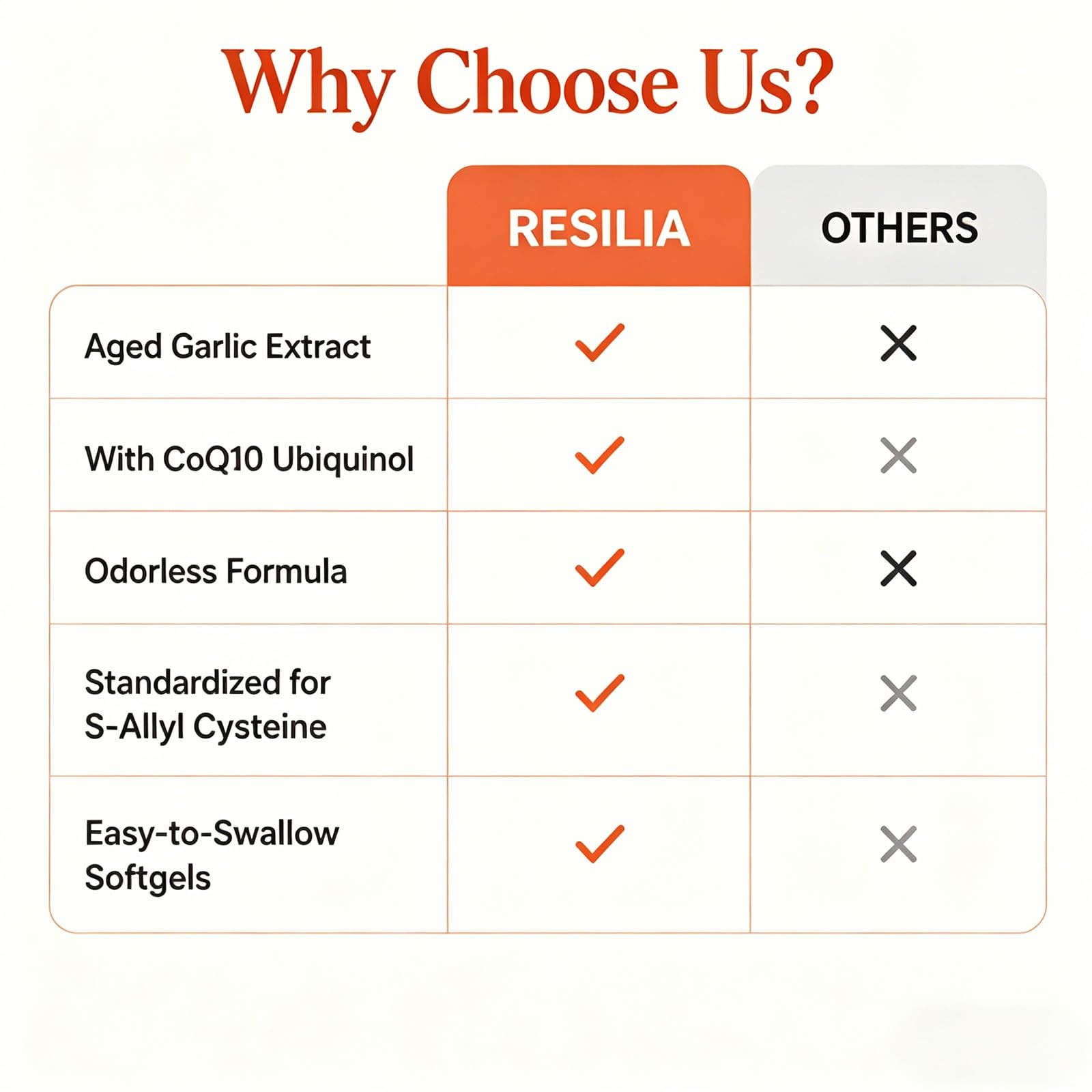Refirm Resilia ingredient visual with garlic and CoQ10 symbols clarifying contents