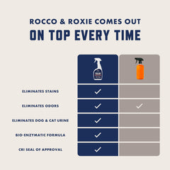 Rocco & Roxie detalle del rótulo con instrucciones y certificación CRI