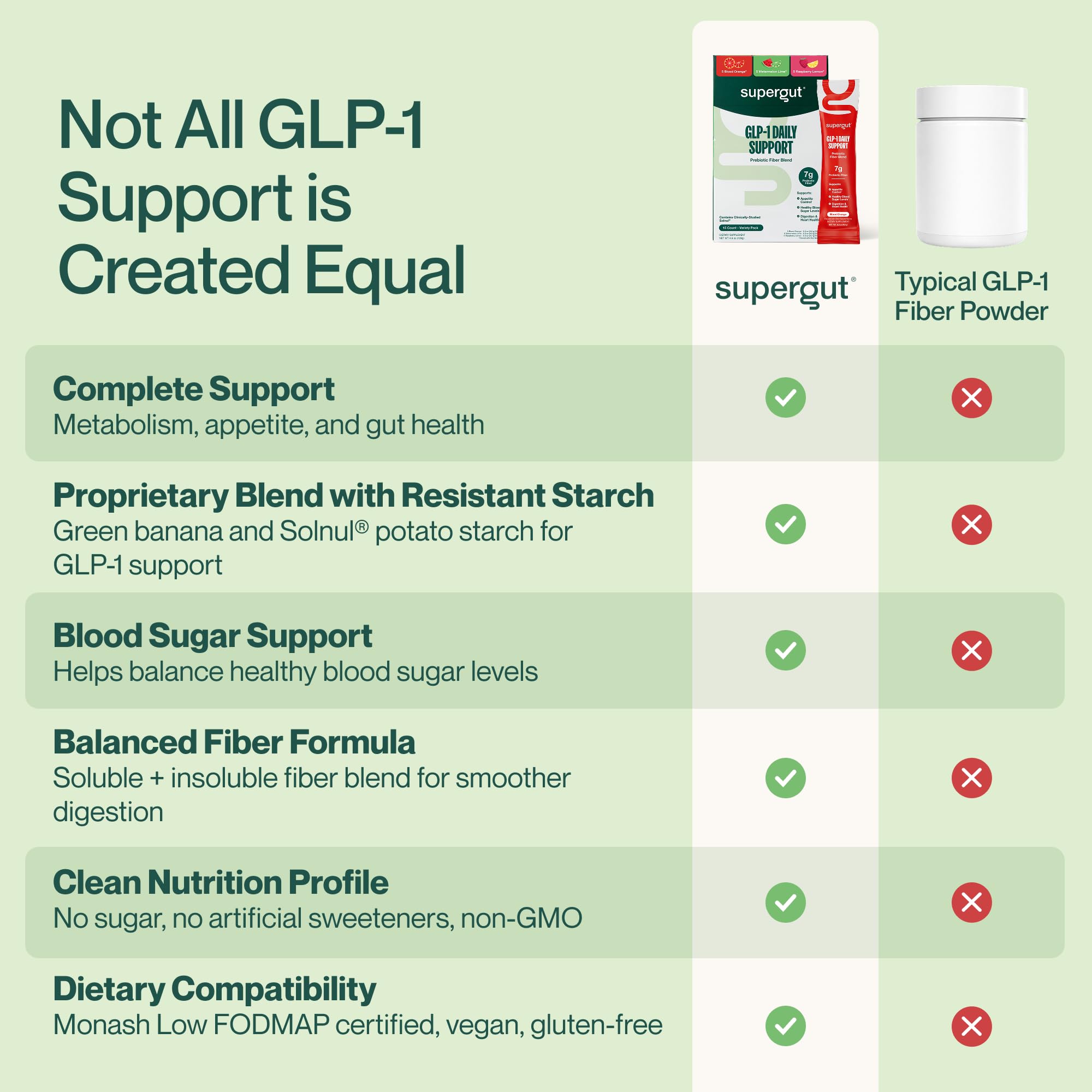 Supergut ingredientes destacados de fibras prebióticas indicando soporte digestivo