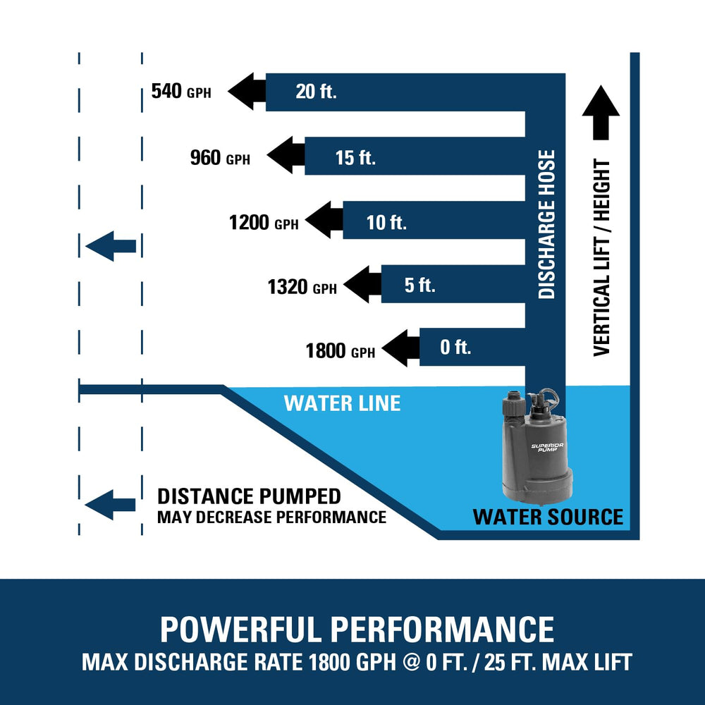Superior Pump draining a utility basin demonstrating fast water removal capability