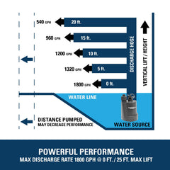 Superior Pump draining a utility basin demonstrating fast water removal capability