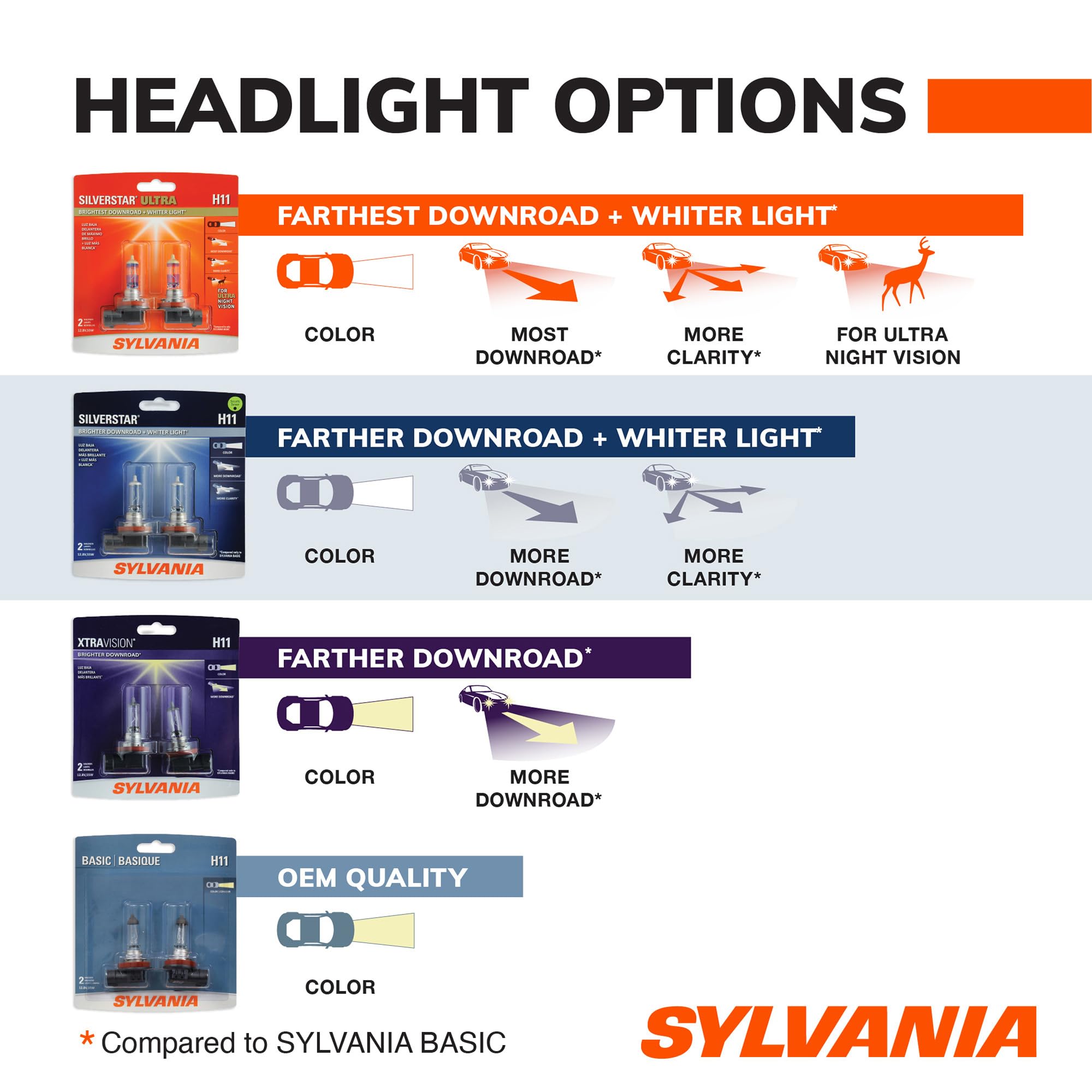 SYLVANIA bombilla H11 SilverStar instalada en un faro ilustrando mejora de iluminación