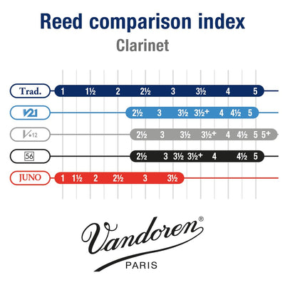 Vandoren CR1025 reed beside a ruler demonstrating size and thickness for player reference
