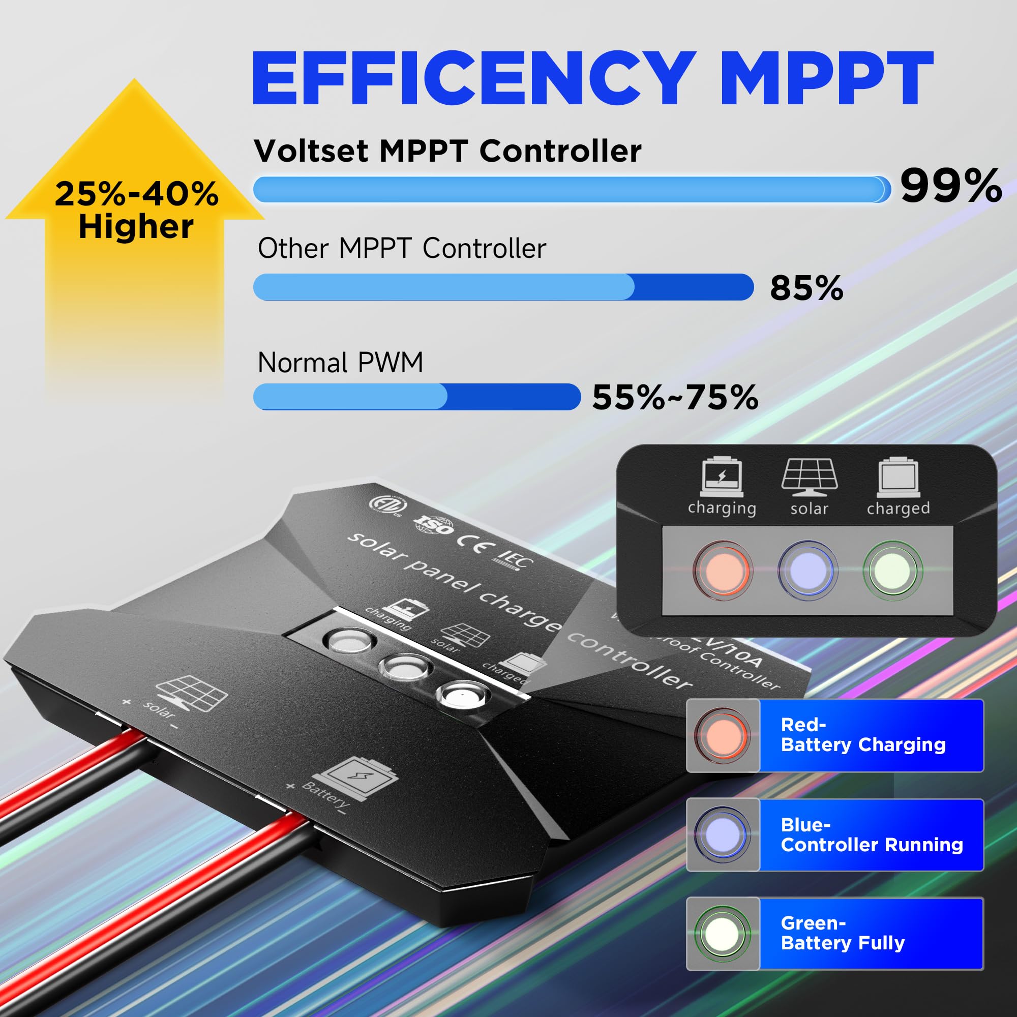 Voltset MPPT controller LED display showing charge status and smart regulation benefit