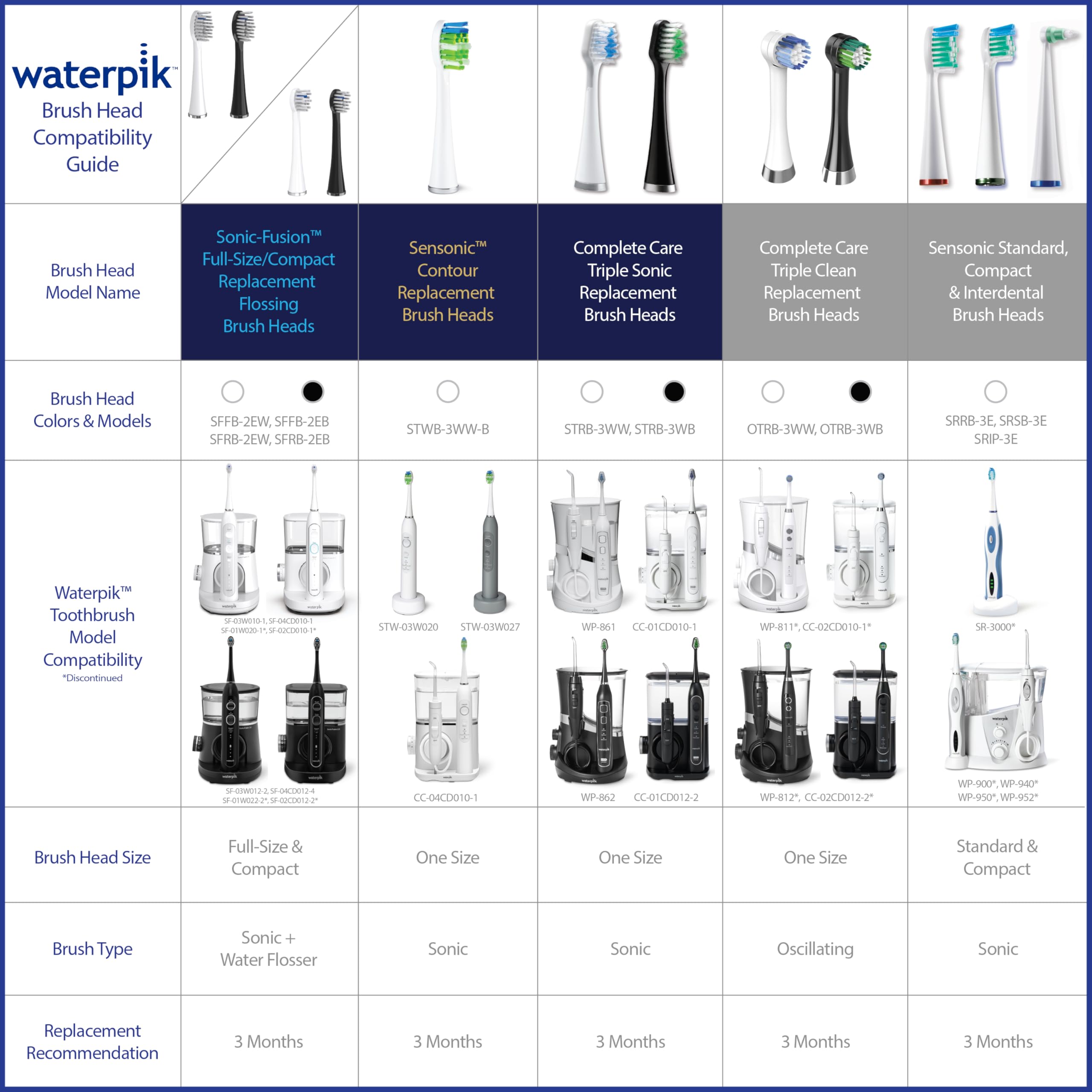 Waterpik cubiertas protectoras y empaque que facilitan almacenamiento higiénico